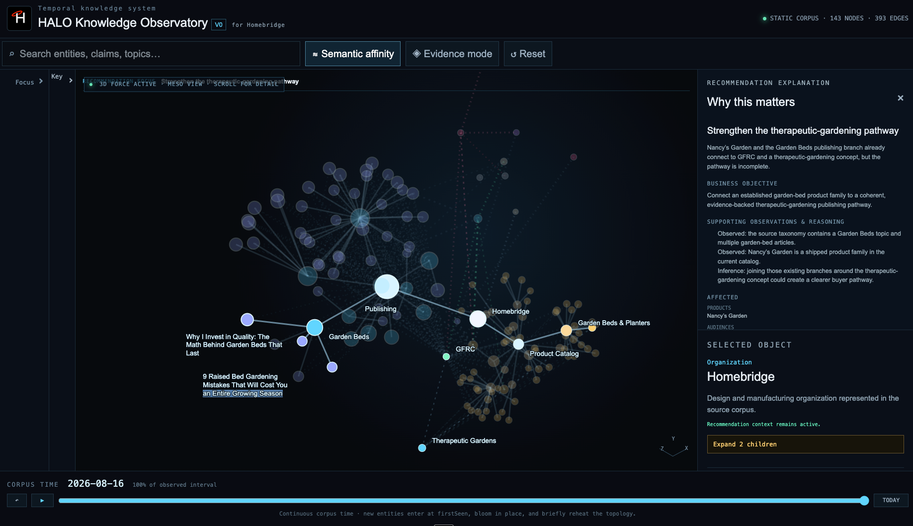 HALO Knowledge Observatory showing a connected corpus graph, recommendation explanation and temporal controls